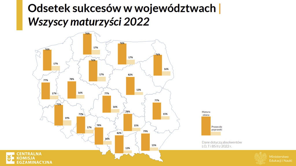 wyniki matury 2022 w województwach